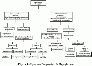 Diagnóstico de la Hipoglucemia