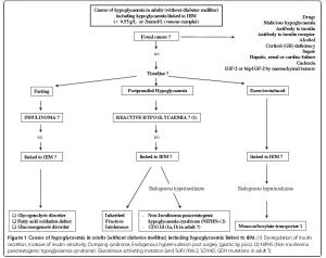 Diagnóstico Hipoglucemia reactiva